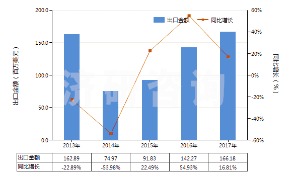 2013-2017年中國含氮、磷、鉀中二種或三種肥效元素的礦物肥料或化學(xué)肥料（ 片狀或每包毛重≤10kg）(HS31051000)出口總額及增速統(tǒng)計(jì)